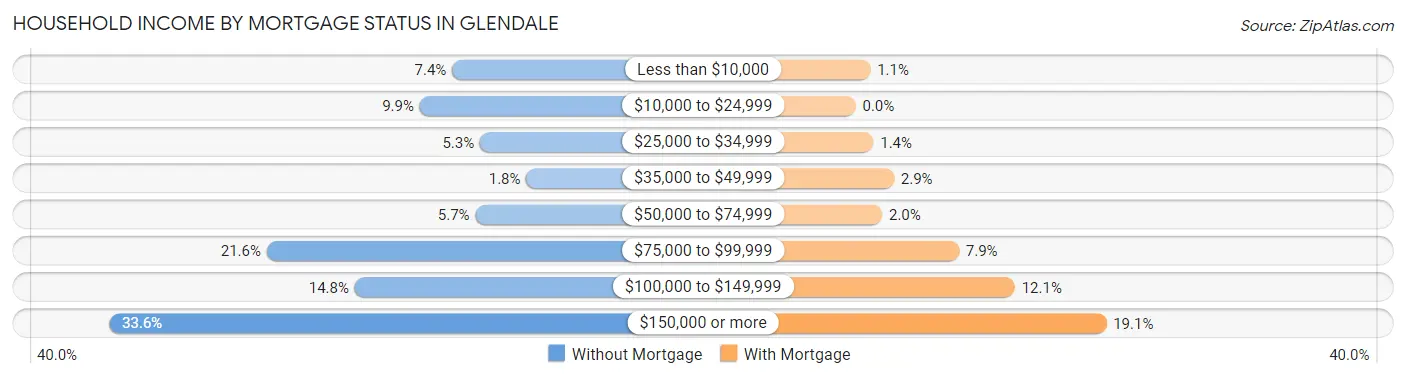 Household Income by Mortgage Status in Glendale