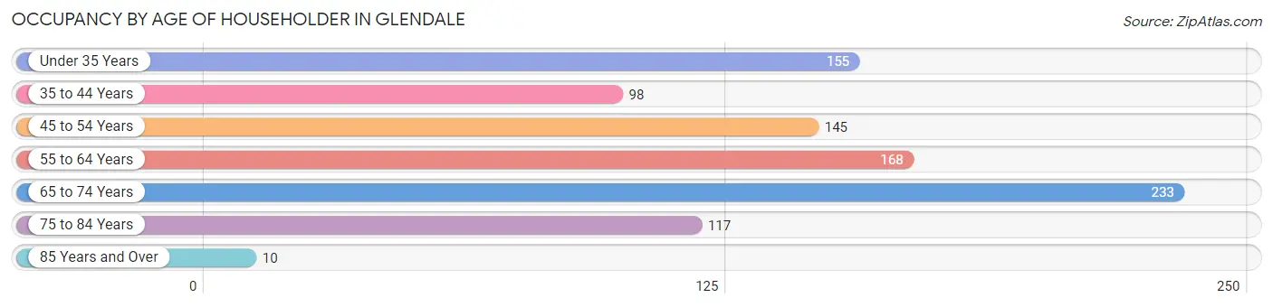 Occupancy by Age of Householder in Glendale