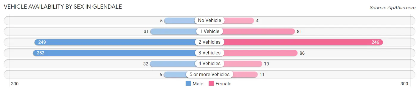 Vehicle Availability by Sex in Glendale