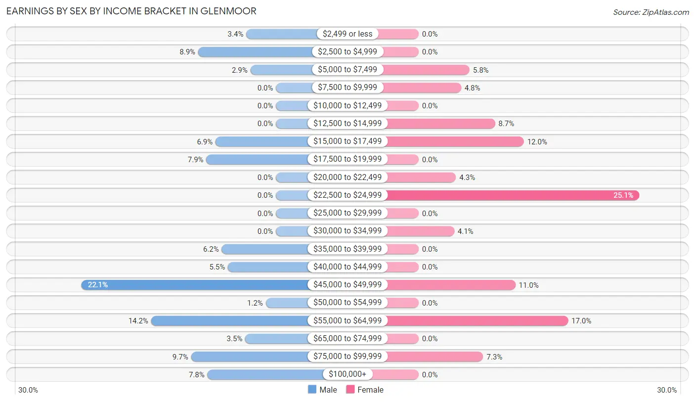 Earnings by Sex by Income Bracket in Glenmoor