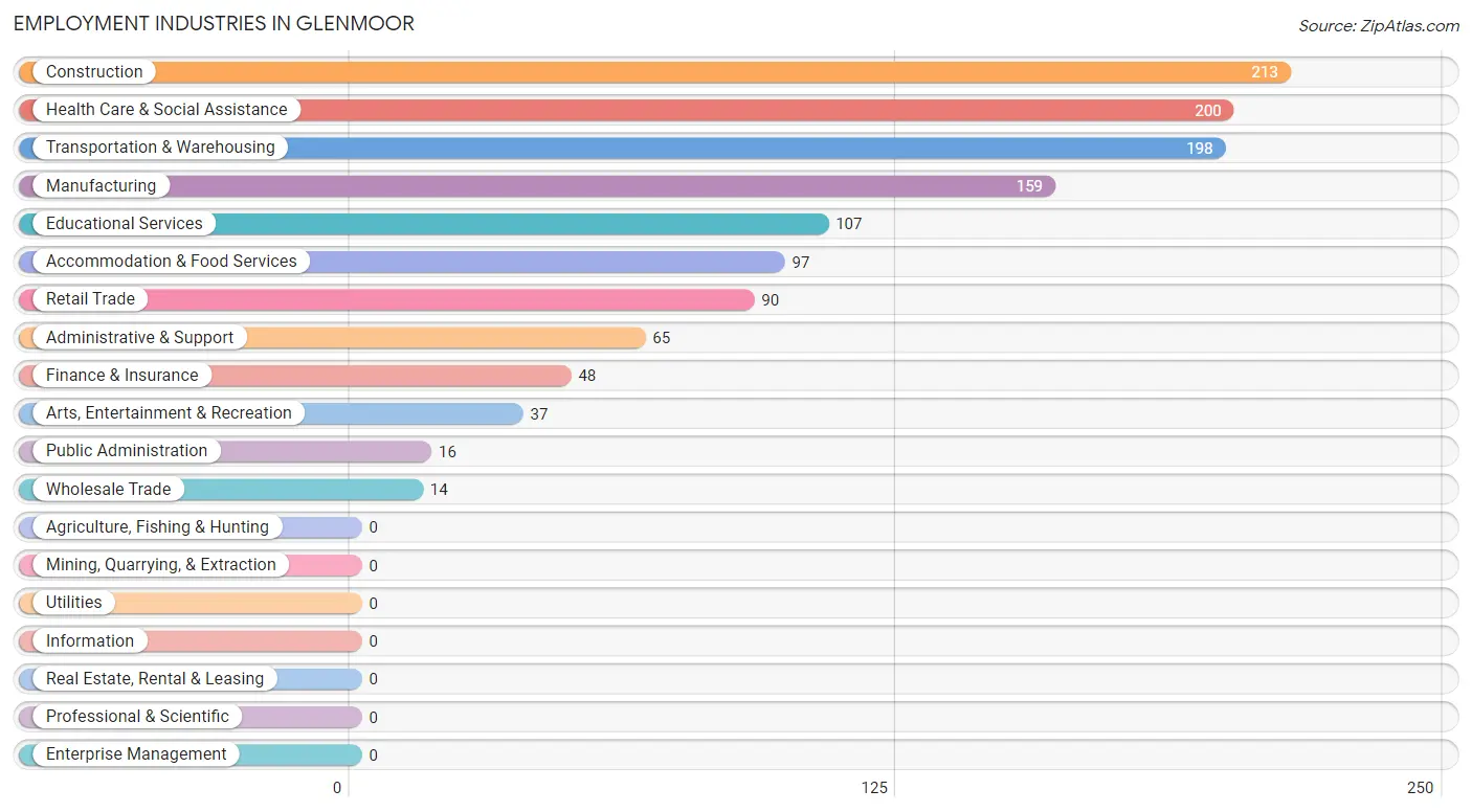 Employment Industries in Glenmoor