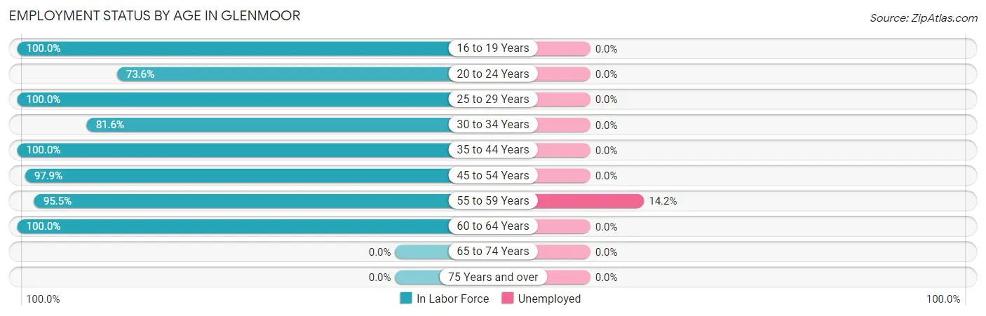 Employment Status by Age in Glenmoor