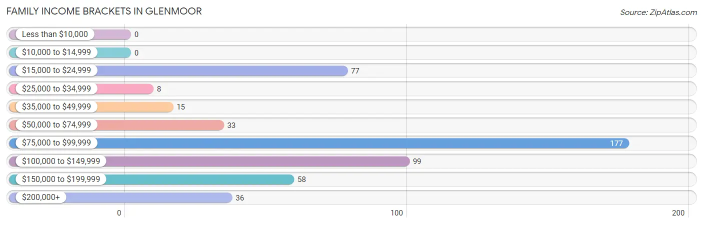 Family Income Brackets in Glenmoor