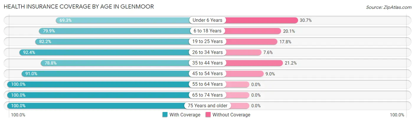 Health Insurance Coverage by Age in Glenmoor