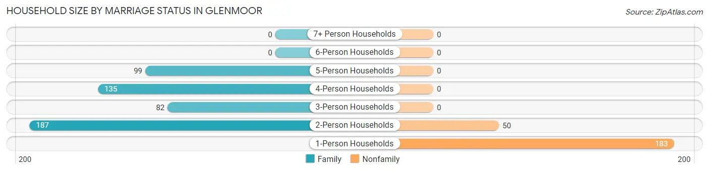 Household Size by Marriage Status in Glenmoor
