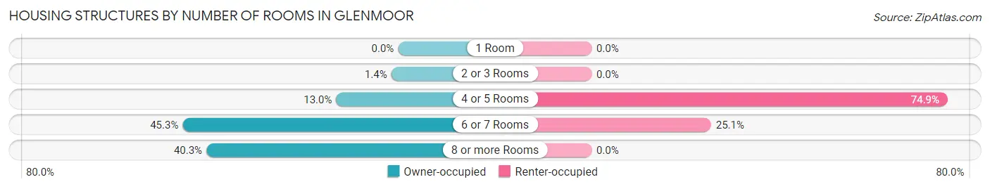 Housing Structures by Number of Rooms in Glenmoor