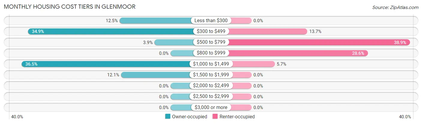 Monthly Housing Cost Tiers in Glenmoor