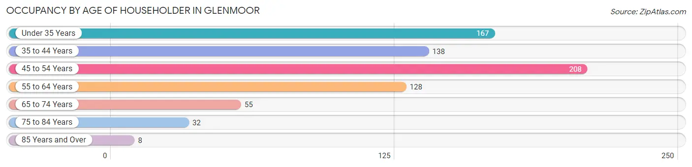 Occupancy by Age of Householder in Glenmoor