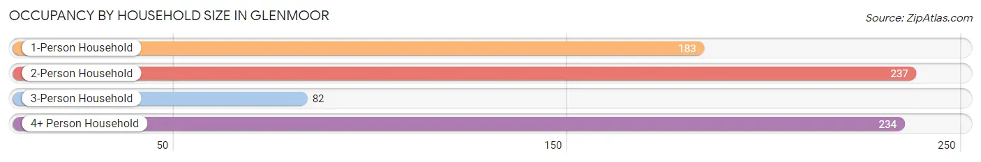 Occupancy by Household Size in Glenmoor