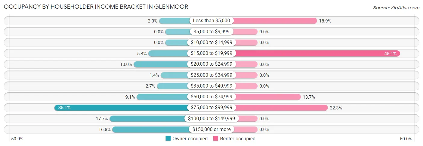 Occupancy by Householder Income Bracket in Glenmoor