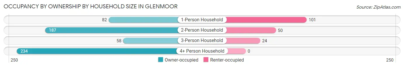 Occupancy by Ownership by Household Size in Glenmoor