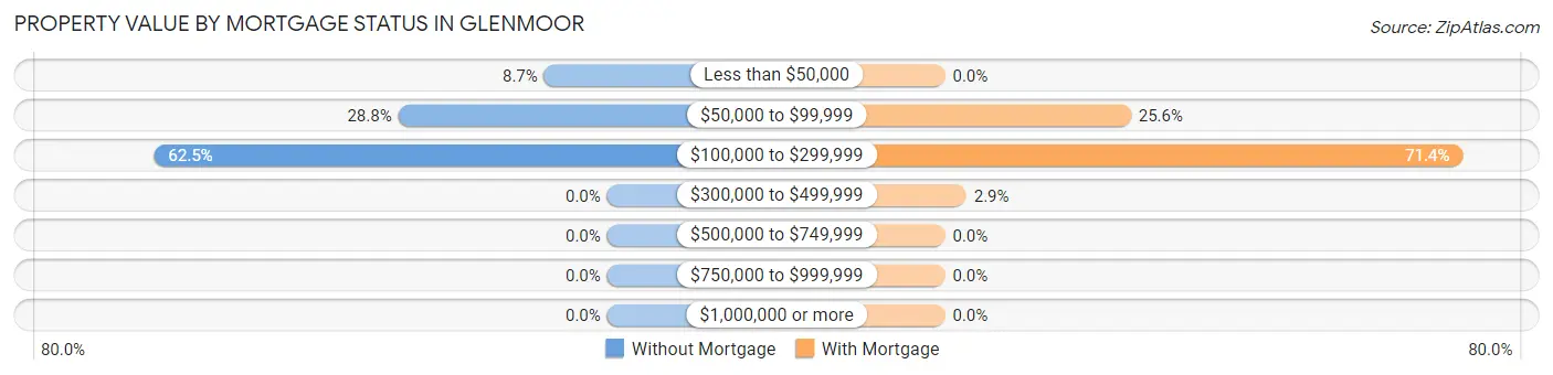 Property Value by Mortgage Status in Glenmoor