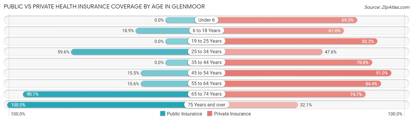 Public vs Private Health Insurance Coverage by Age in Glenmoor