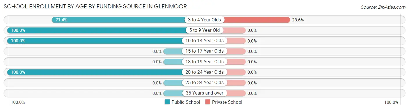 School Enrollment by Age by Funding Source in Glenmoor