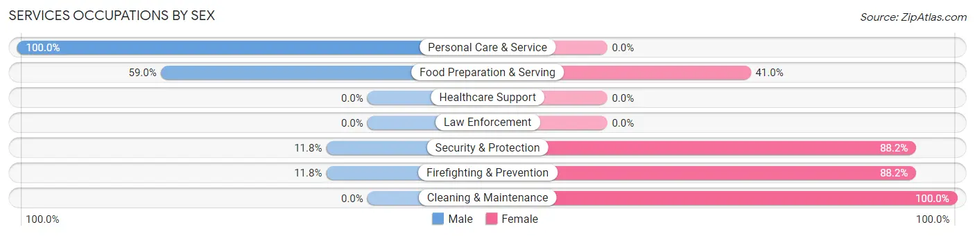 Services Occupations by Sex in Glenmoor