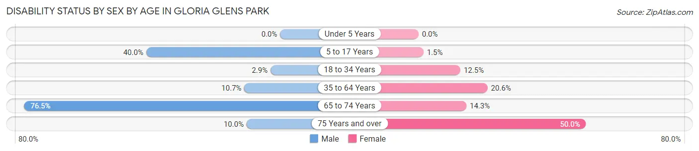 Disability Status by Sex by Age in Gloria Glens Park