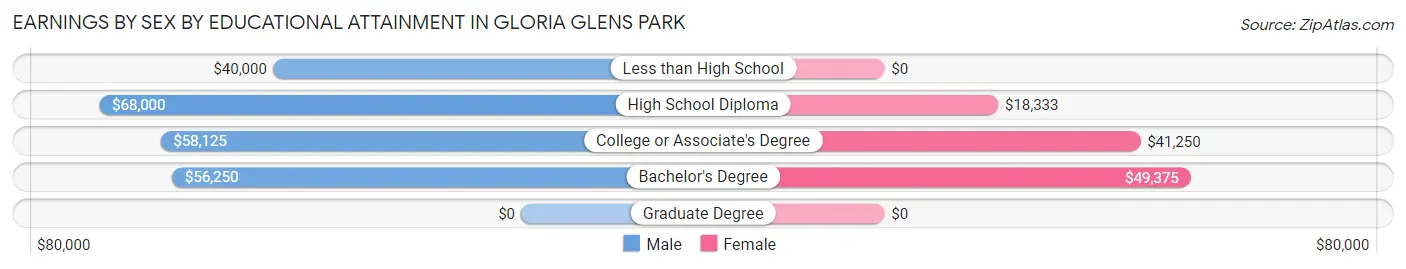 Earnings by Sex by Educational Attainment in Gloria Glens Park
