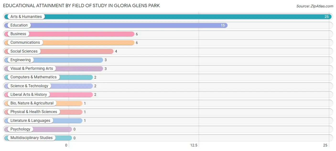 Educational Attainment by Field of Study in Gloria Glens Park