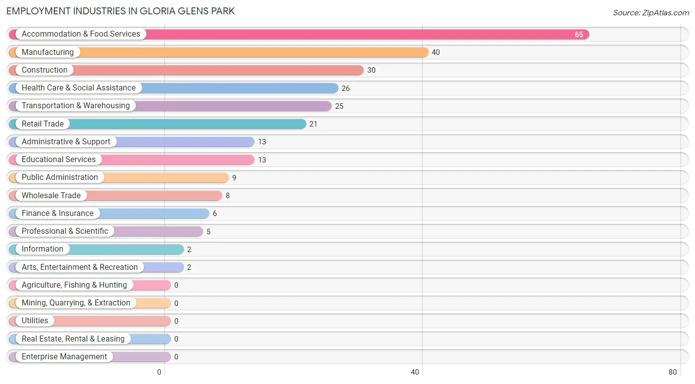 Employment Industries in Gloria Glens Park