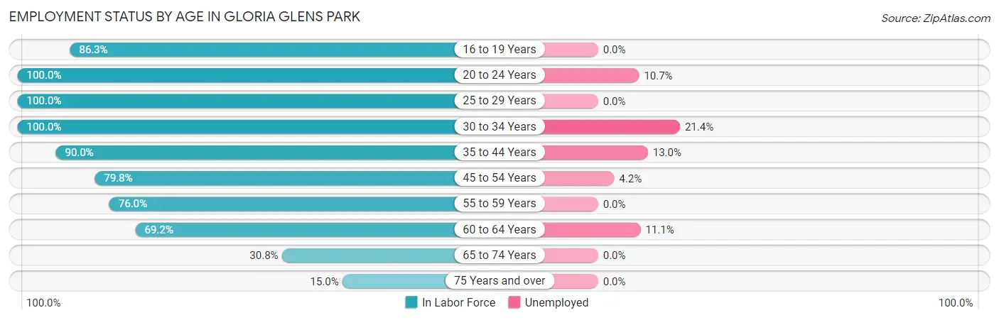 Employment Status by Age in Gloria Glens Park