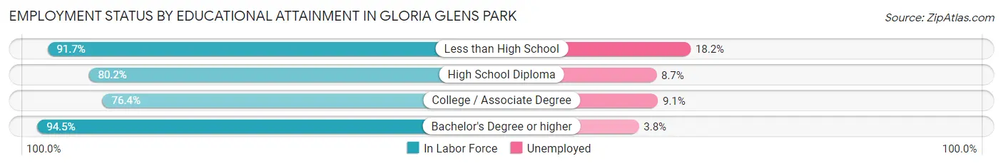 Employment Status by Educational Attainment in Gloria Glens Park