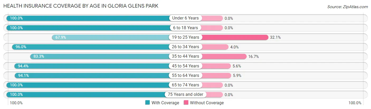 Health Insurance Coverage by Age in Gloria Glens Park