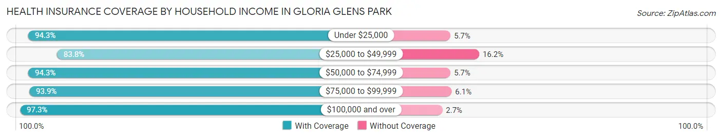 Health Insurance Coverage by Household Income in Gloria Glens Park