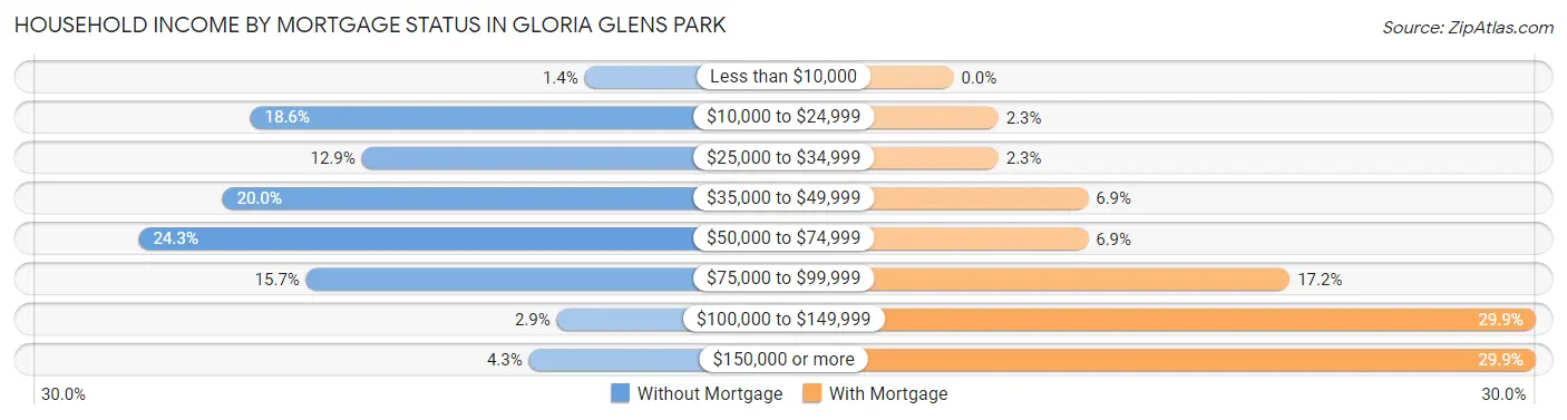 Household Income by Mortgage Status in Gloria Glens Park