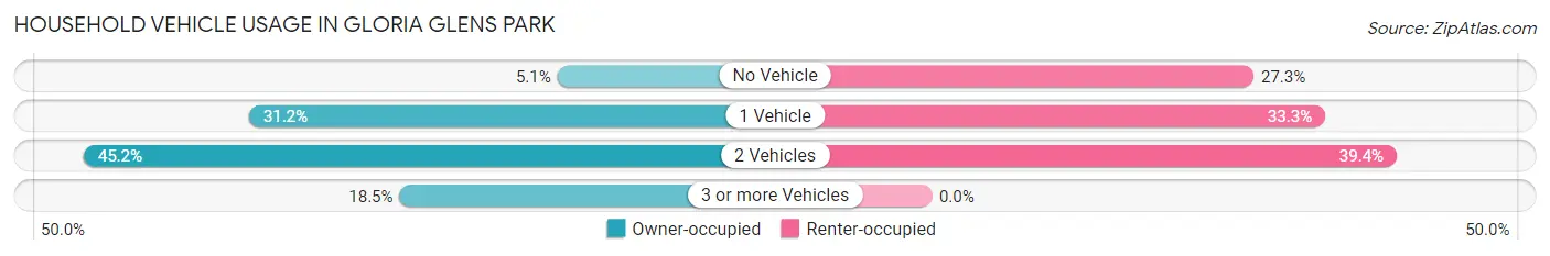 Household Vehicle Usage in Gloria Glens Park