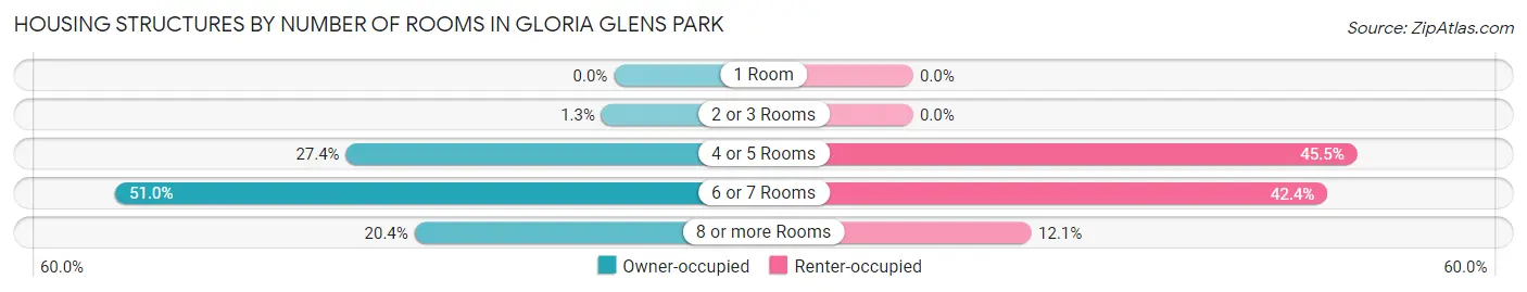Housing Structures by Number of Rooms in Gloria Glens Park