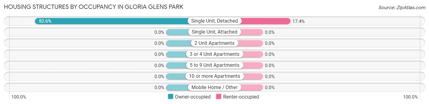 Housing Structures by Occupancy in Gloria Glens Park