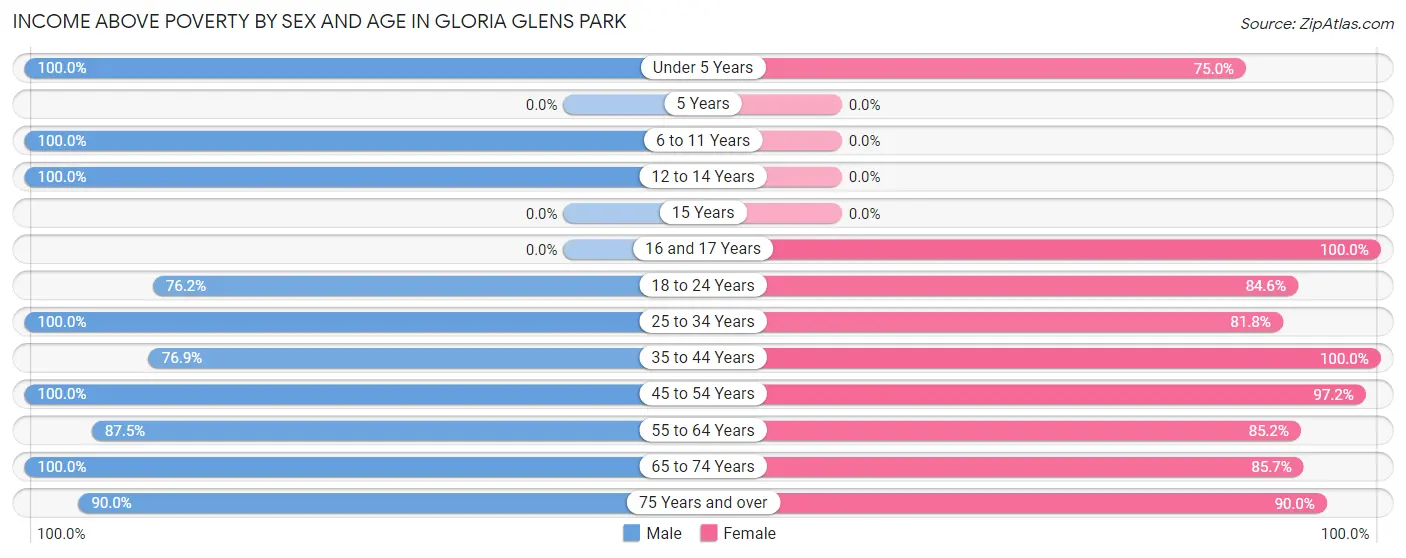 Income Above Poverty by Sex and Age in Gloria Glens Park