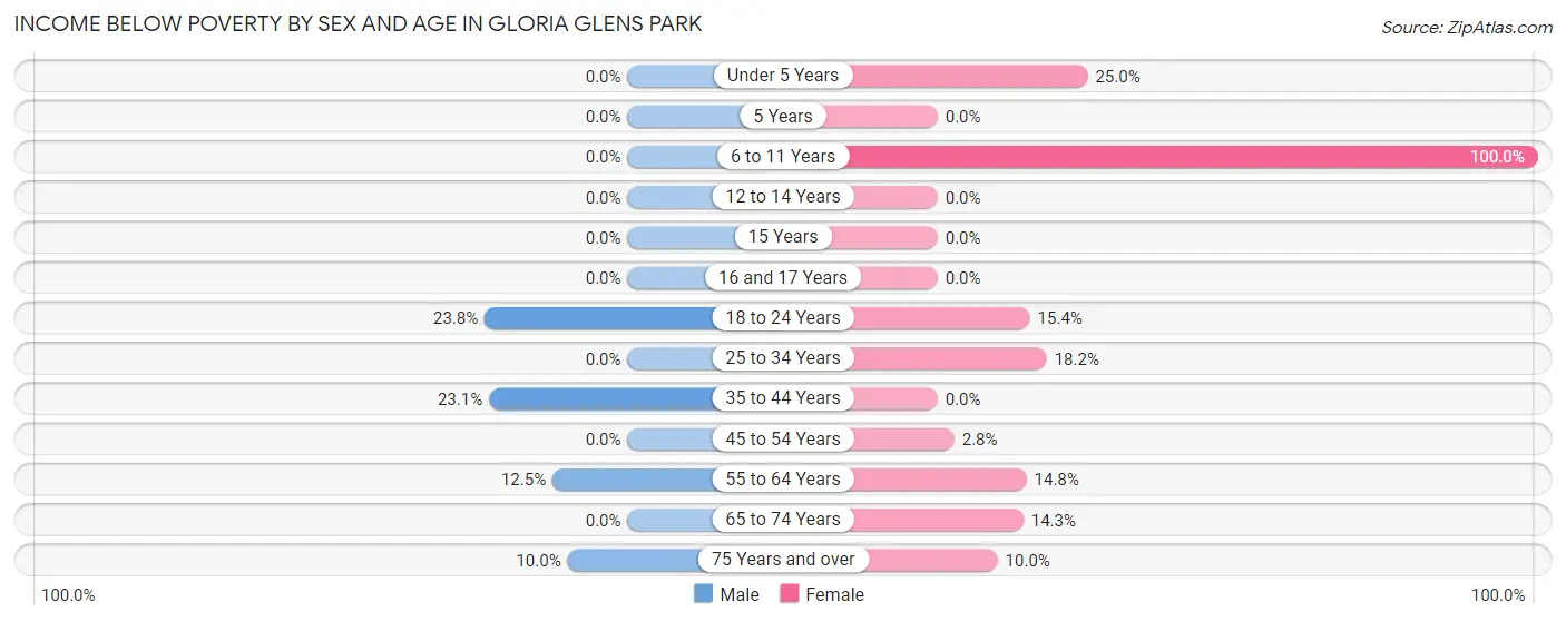 Income Below Poverty by Sex and Age in Gloria Glens Park
