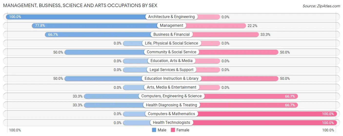 Management, Business, Science and Arts Occupations by Sex in Gloria Glens Park
