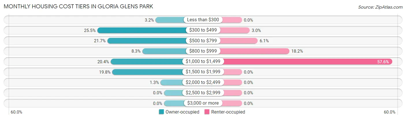 Monthly Housing Cost Tiers in Gloria Glens Park