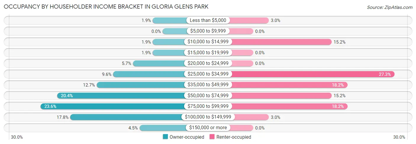 Occupancy by Householder Income Bracket in Gloria Glens Park