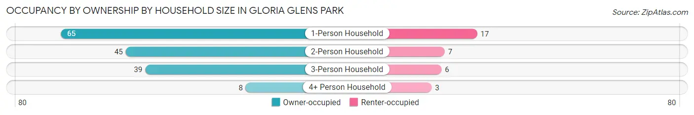 Occupancy by Ownership by Household Size in Gloria Glens Park