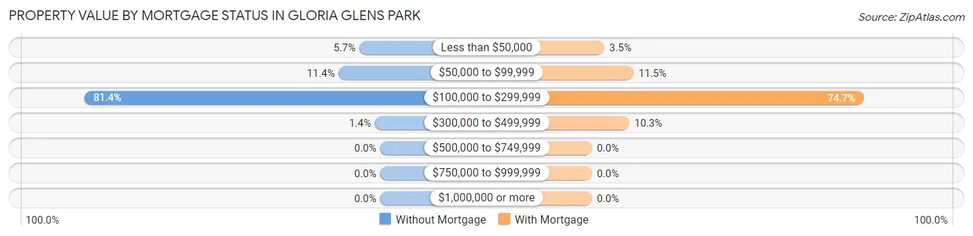 Property Value by Mortgage Status in Gloria Glens Park