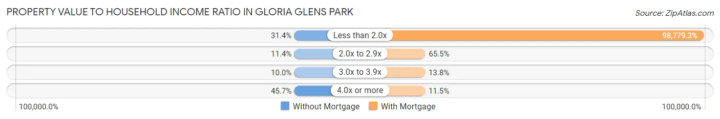 Property Value to Household Income Ratio in Gloria Glens Park