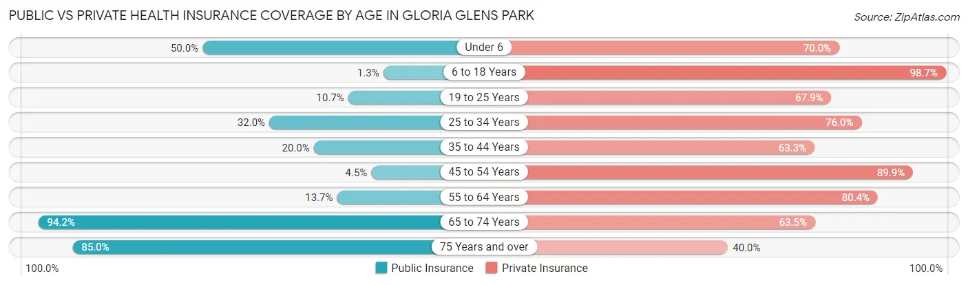 Public vs Private Health Insurance Coverage by Age in Gloria Glens Park