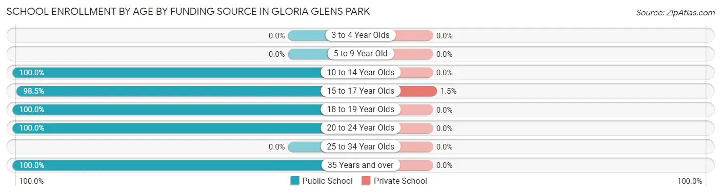 School Enrollment by Age by Funding Source in Gloria Glens Park