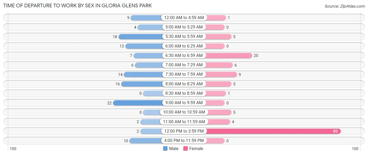 Time of Departure to Work by Sex in Gloria Glens Park