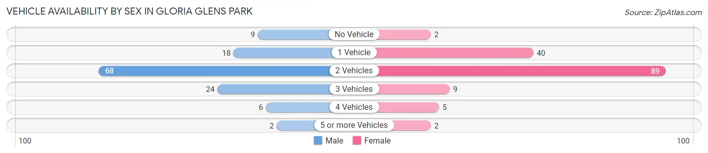 Vehicle Availability by Sex in Gloria Glens Park