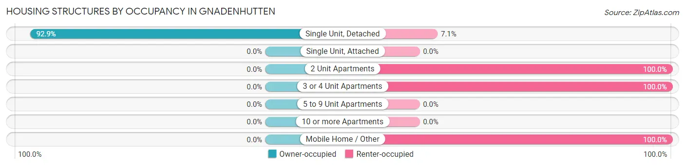 Housing Structures by Occupancy in Gnadenhutten