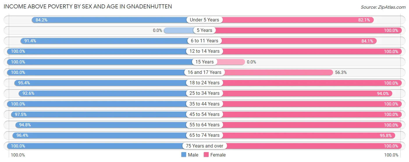 Income Above Poverty by Sex and Age in Gnadenhutten