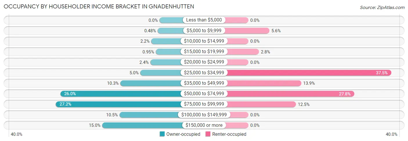 Occupancy by Householder Income Bracket in Gnadenhutten
