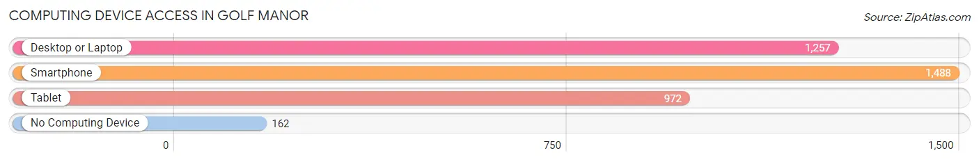Computing Device Access in Golf Manor