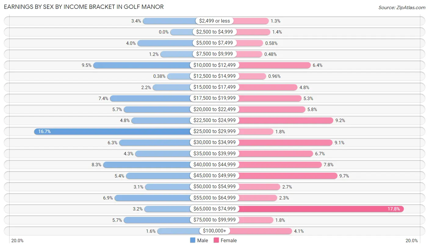 Earnings by Sex by Income Bracket in Golf Manor