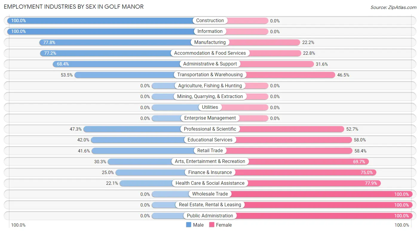 Employment Industries by Sex in Golf Manor