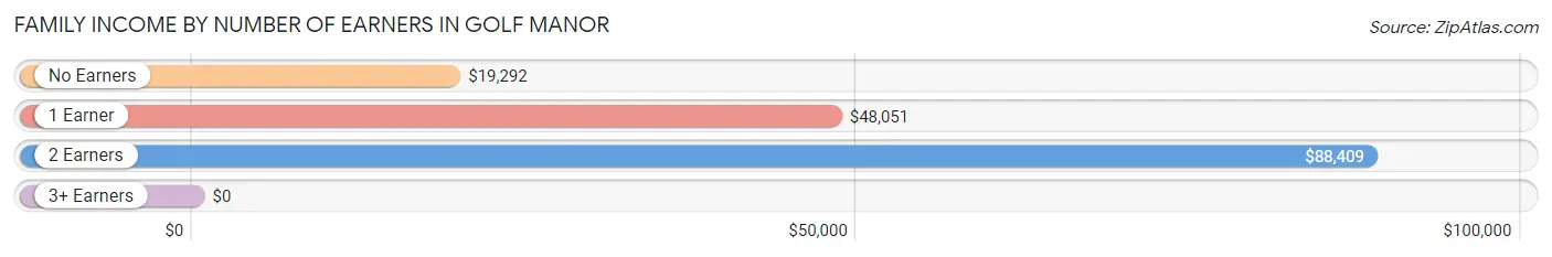 Family Income by Number of Earners in Golf Manor